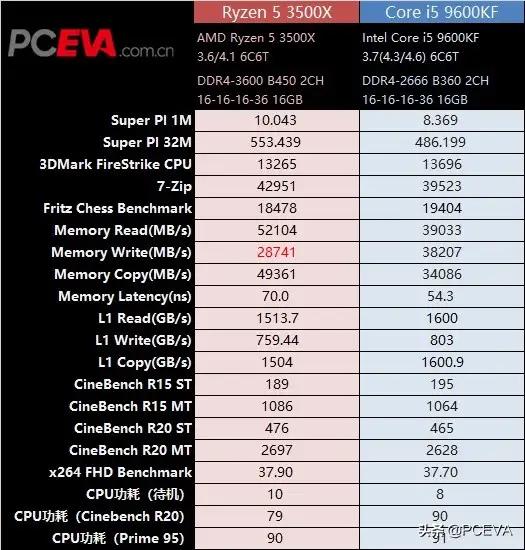 主要玩游戏用if还是amdr好 It老孙的回答 头条问答