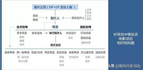 工作岗位有哪些,与影视有关的工作有哪些？