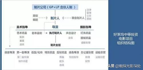 工作岗位有哪些,与影视有关的工作有哪些？