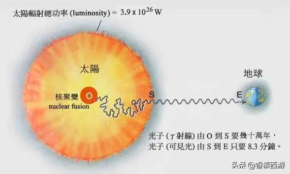 头条问答 太阳光八分钟后才到地球 我们看到的都是过去吗 睿读西游的回答 0赞