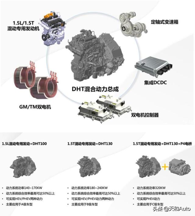 电魂网络，都说自己混动最强，比亚迪DM-i和长城DHT到底谁在吹牛