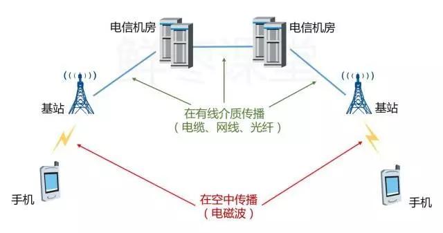 通信基站,信号基站对人的辐射影响有多大？