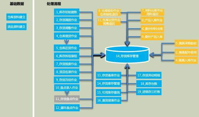 仓库管理系统的主要功能有哪些