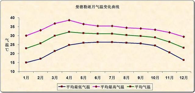 缅甸曼德勒农场:去缅甸曼德勒待四个月，需要带些什么东西？