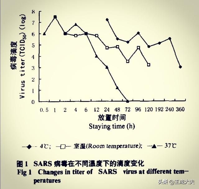 感染新冠状病毒几天会死:新型肺炎病毒在100度下存活时间是多少？