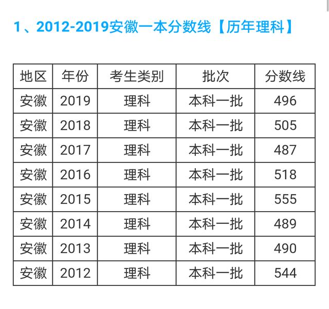 头条问答 为何安徽最近某些年份理科一本线很低 求分析 6个回答