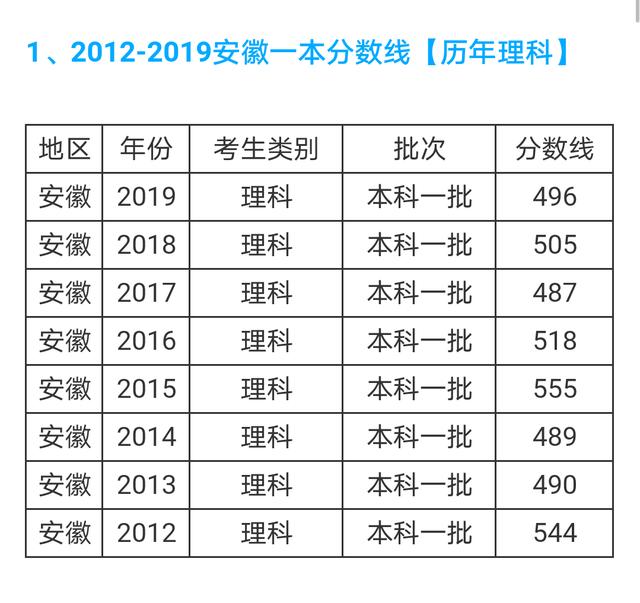 头条问答 为何安徽最近某些年份理科一本线很低 求分析 6个回答