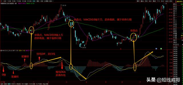期货操作中，如何利用MA、BOLL和 MACD指标寻找买卖点