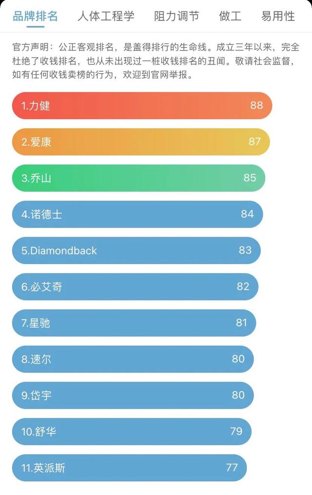 想买个动感单车在家骑,但网上牌子也太多了,求推荐。预算1500以下吧？