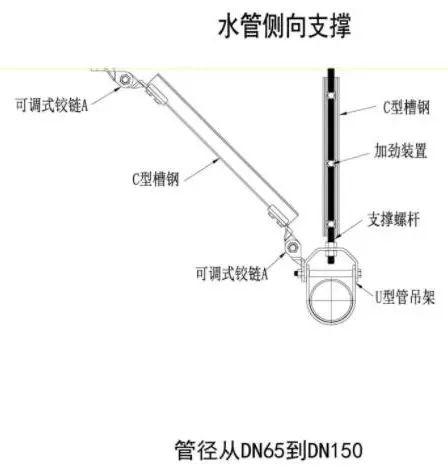 哪些地方需要设置抗震支吊架及机电各专业抗震支吊架的常见形式