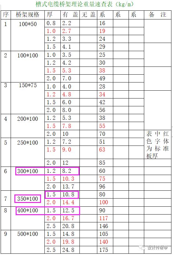 如何判定桥架是否需要做抗震支吊架？