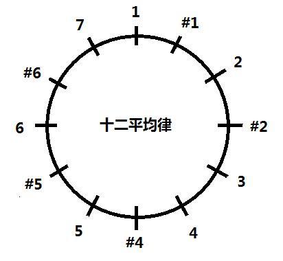 音乐上十二个音的频率与波长各是多少有何规律？