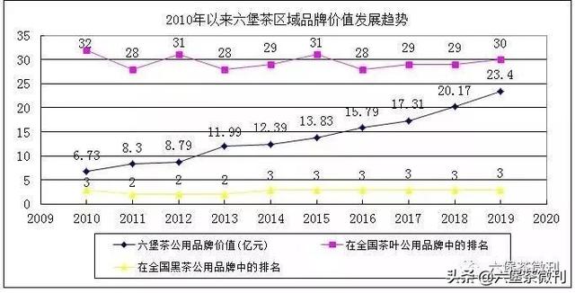 养生茶市场,六堡茶市场发展前景如何？