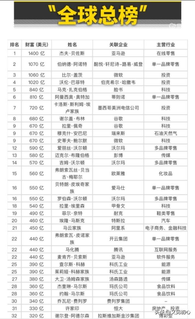 最新全球富豪榜前十排名的企业家都有哪些？
