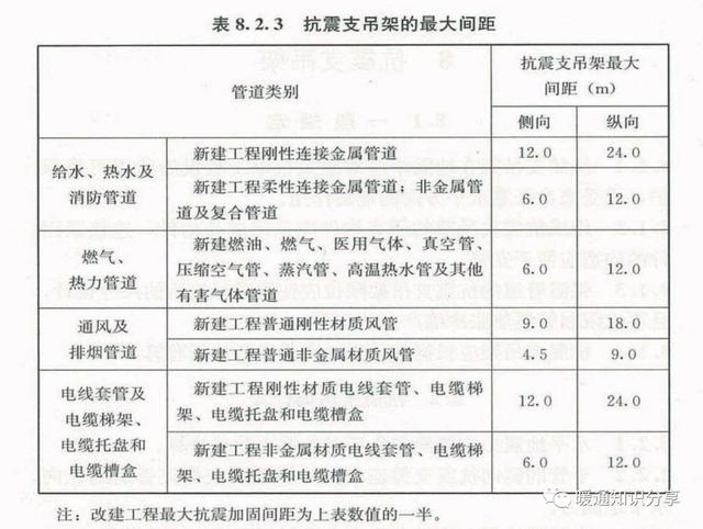 抗震支架设计、技术、安装及管理相关要求