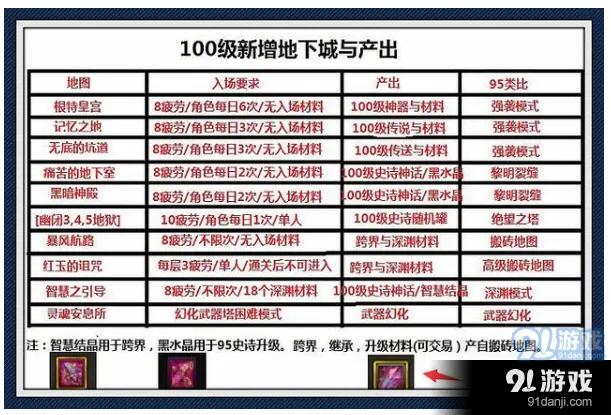 DNF3月19日更新100级版本,新的搬砖圣地可否能取代市场？