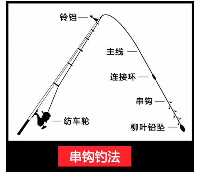 头条问答 - 本人新手走水野钓用抛竿底钓鲫鱼,用什么线组求详细的线组