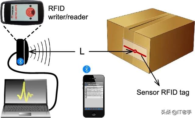 rfp是什么意思，RFID的主要功能是什么