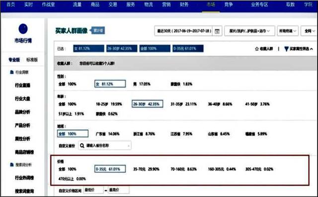 电商之产品结构规划（三）价格带策略