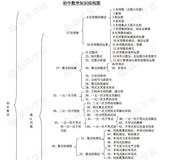 中考数学必考题有什么？