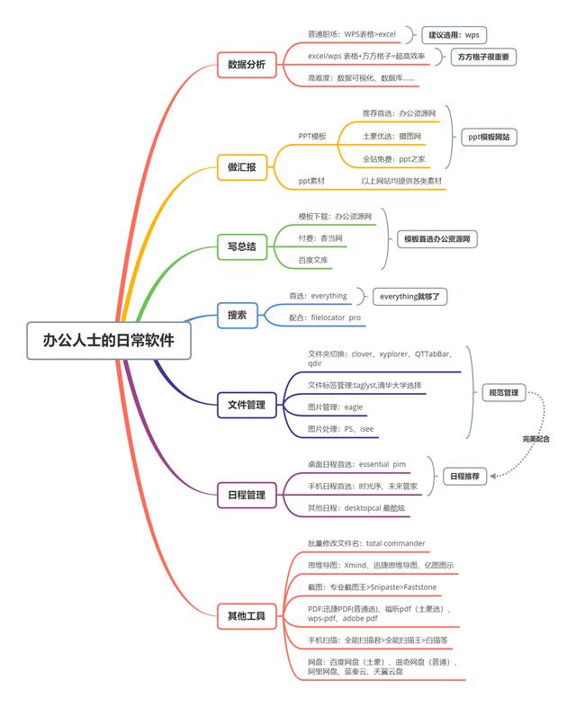 电脑必备的办公软件有哪些，有哪些相见恨晚的办公软件