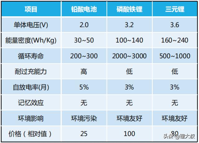 电动车电池不行了，是换锂电好，还是去以旧换新？插图4