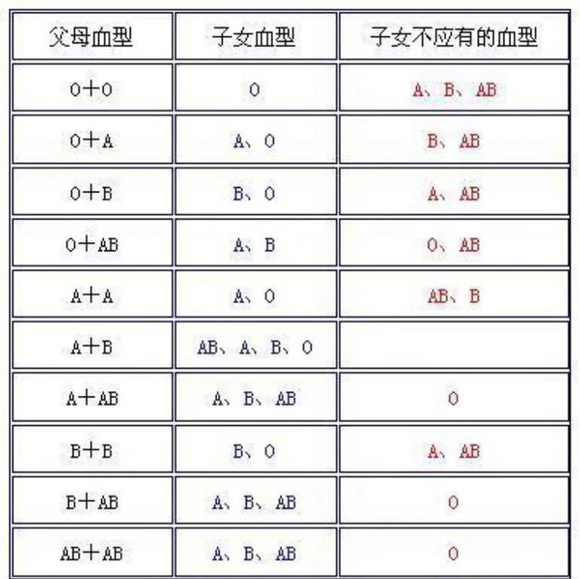 头条问答 亲兄弟姐妹的血型都相同吗 为什么 衣者三又一木的回答 0赞