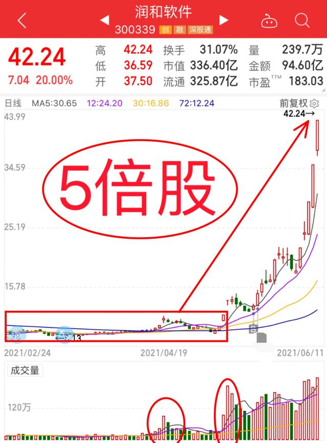 如何区分洗盘​和出货​？