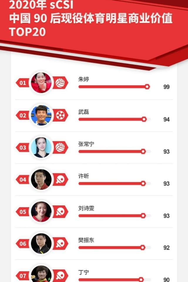 马龙资料:现役体育明星商业价值榜单为什么国乒现役第一人马龙没有入选