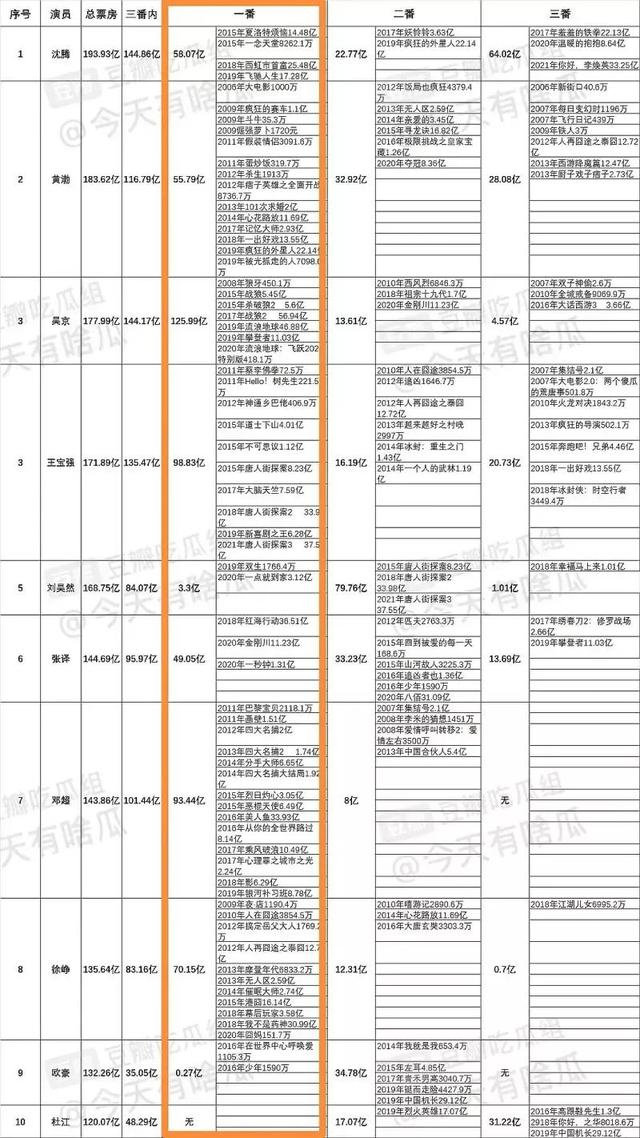 集结号票房:沈腾登顶百亿票房冠军，百亿票房都有谁？谁的实力最强呢？