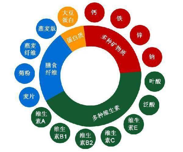 每日营养元素:人每天需要吸收多少营养？都是什么营养？