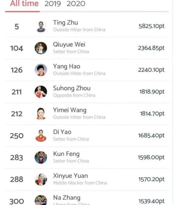 不升反降！世界女排积分排名最新出炉,朱婷下滑两位变成世界第五,你怎么看？