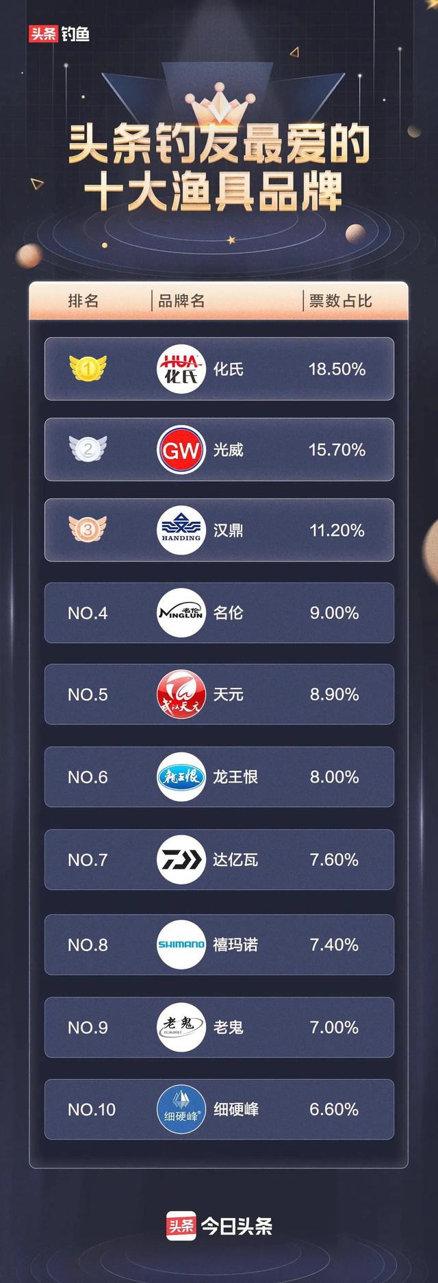 钓友们,你知道2020年钓竿前十名是什么品牌吗？