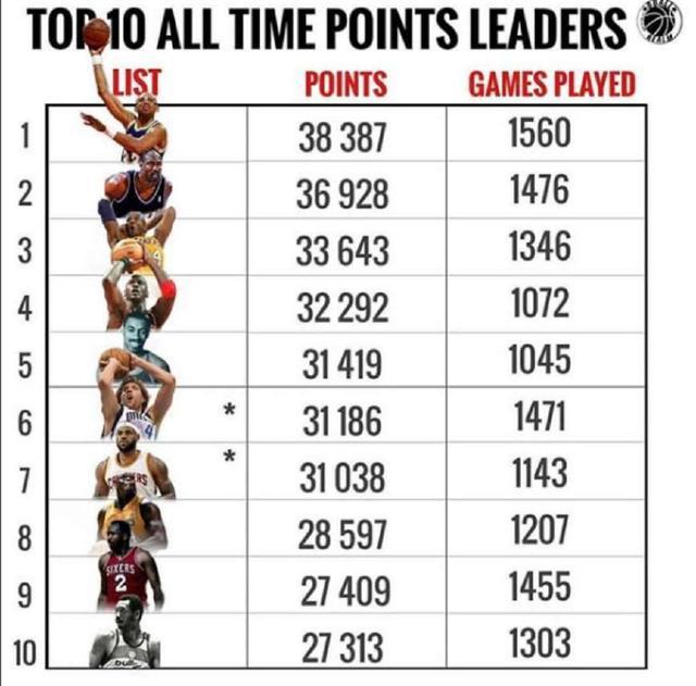 NBA各届总得分排行榜,有没有数据？
