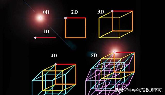 三维空间，梦境才是四维空间，现实只是三维空间哪个才是真正的你