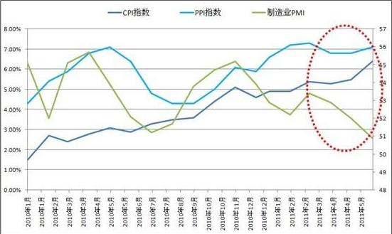 PMI、CPI、PPI之间的相互关系是什么？