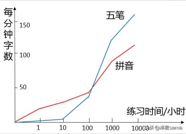 每分钟打50字难吗？怎么提高打字速度？