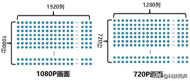 为什么相机、手机录一段10分钟视频就轻易过几GB，下载一部1小时长电影才1GB？