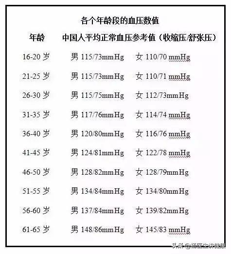 中国人血压多少才正常？高血压治疗误区有哪些？