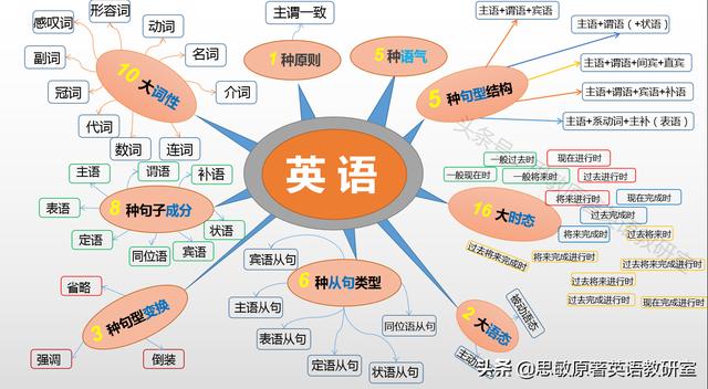 为什么有些英语老师说语法几个小时就可以讲明白 头条问答