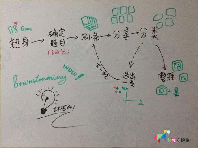 创新创业头脑风暴,企业如何开好头脑风暴会？