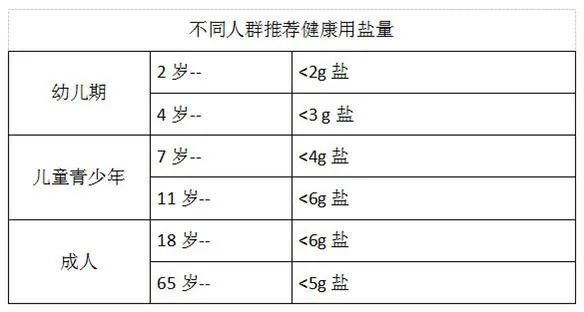 怎么将低油、低盐、低糖的食物做成美食？