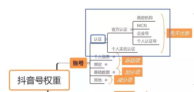 微博权重怎么提升，抖音有权重吗什么是抖音的权重如何体现抖音的权重