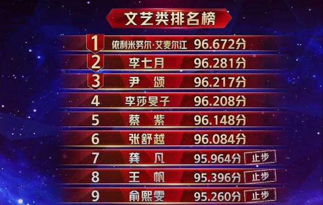 央视主持人大赛文艺类总决赛蔡紫夺冠,尹颂张舒越第二三名,你怎么看？