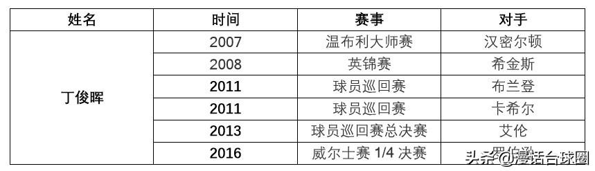丁俊晖147分:丁俊晖6杆147分价值如何？