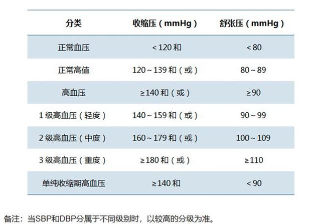 头条问答 - 高血压三级严重吗?(32个回答)
