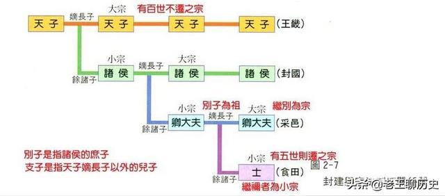 春秋战国时期是嫡长子继承,还是谁先抢到是谁的？为什么？