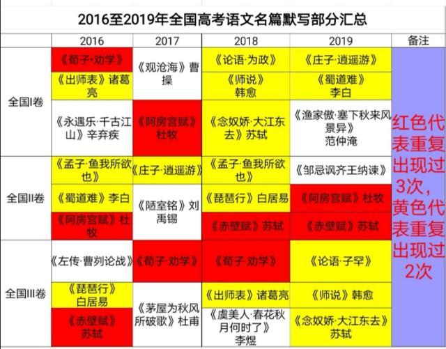 高考语文5分的名篇默写却要背初高中共75篇古诗文,该怎么办？
