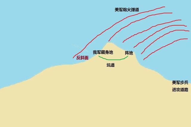 上甘岭为什么在范弗里特弹药量的狂轰滥炸下依旧守得住？