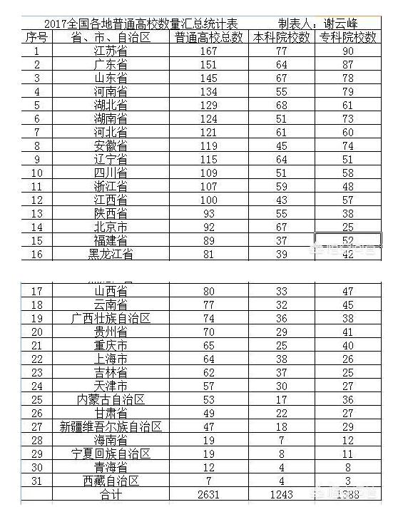 各省的初中教育水平排名？河北省能排第几？